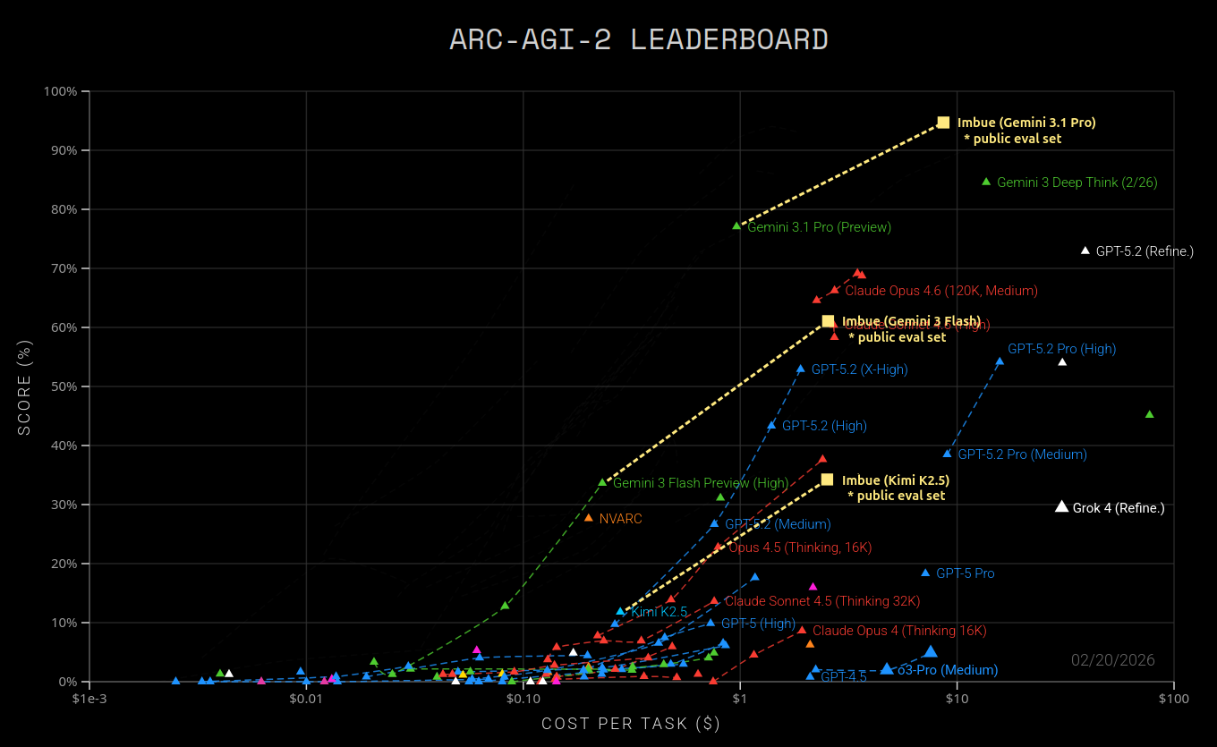 A screenshot of the official ARC Prize ARC-AGI-2 leaderboard, but with Imbue's results added on top.
