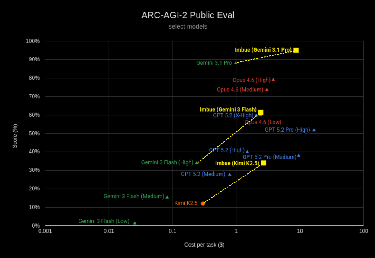 A graph showing several LLM entries together with Imbue's performance on the ARC-AGI-2 public eval data set. Cost per task is on the x axis, and Score (%) is on the y axis.