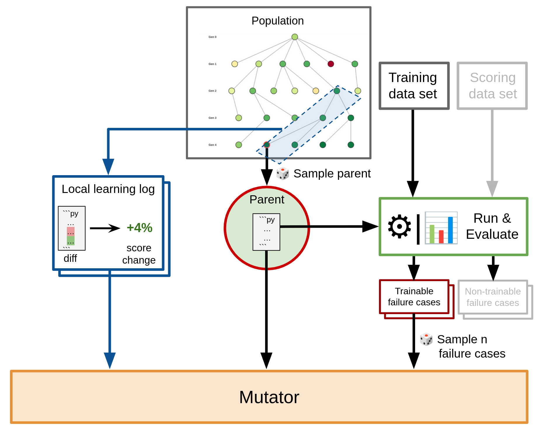 An illustration showing the inputs into a mutator: The code from a sampled parent organism, a local learning log with multiple entries, and a sampling of n failure cases from the parent's evaluation on the training data set.