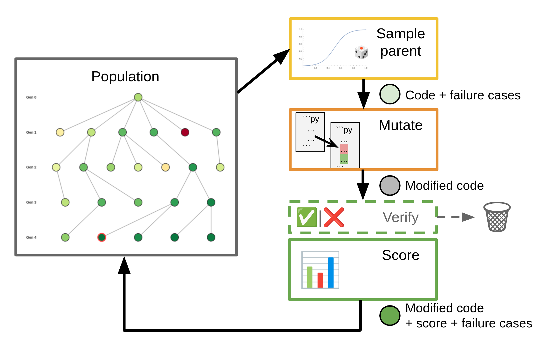 Graphic showing data flow from a Population box into a Sample parent box, then into a Mutate box, then a Verify and Score box, and back into the Population box.