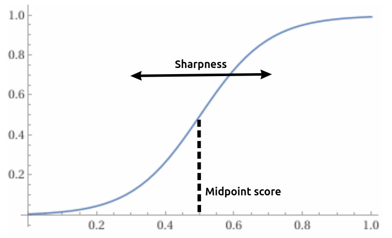 A plot of a sigmoid curve