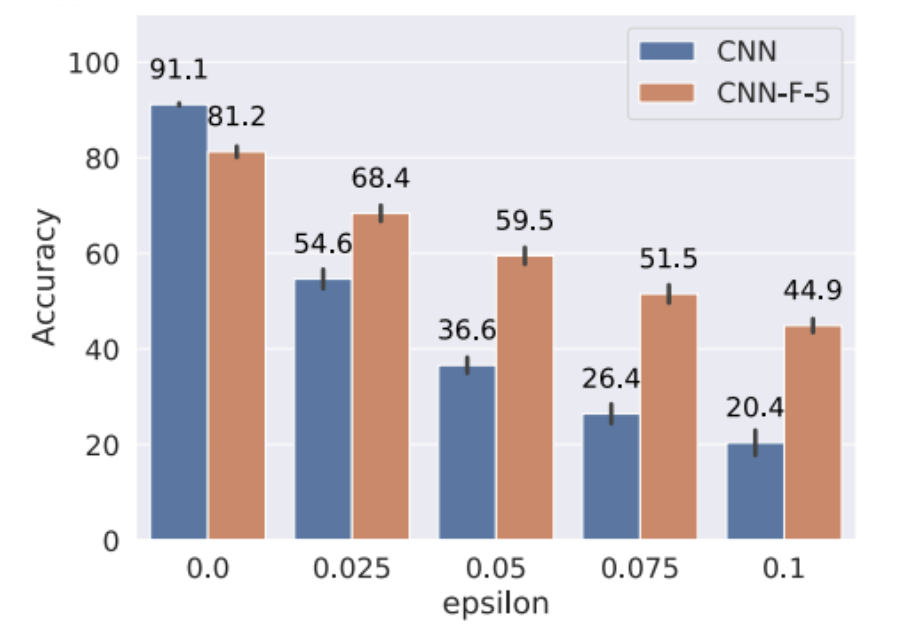 Results of CNN-F on adversarial robustness