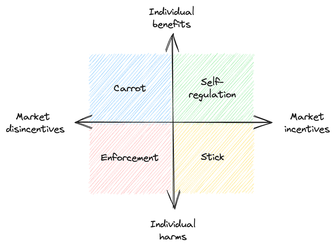 Market incentives vs. individual benefits