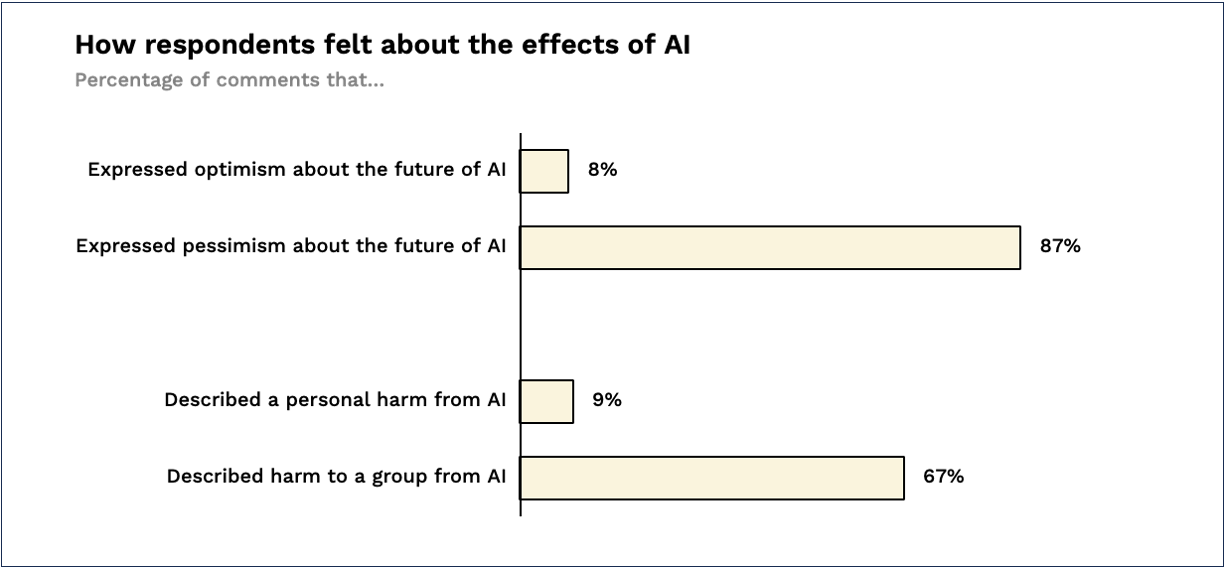 How respondents felt about the effects of AI