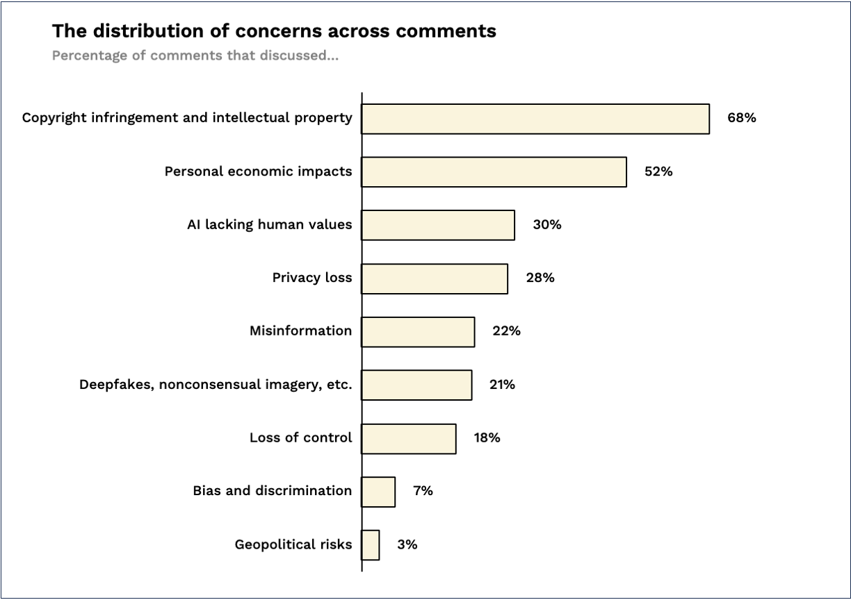 The distribution of concerns across comments