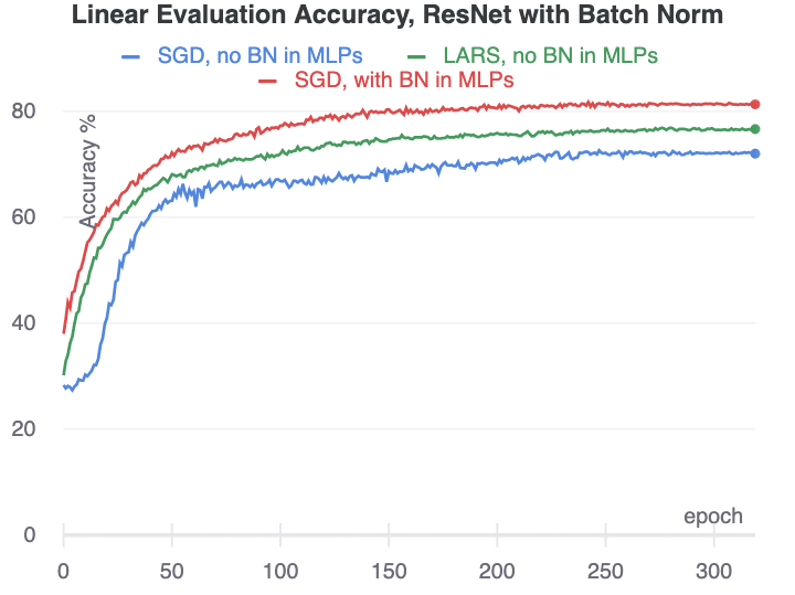 Accuracy for ResNet with batch norm