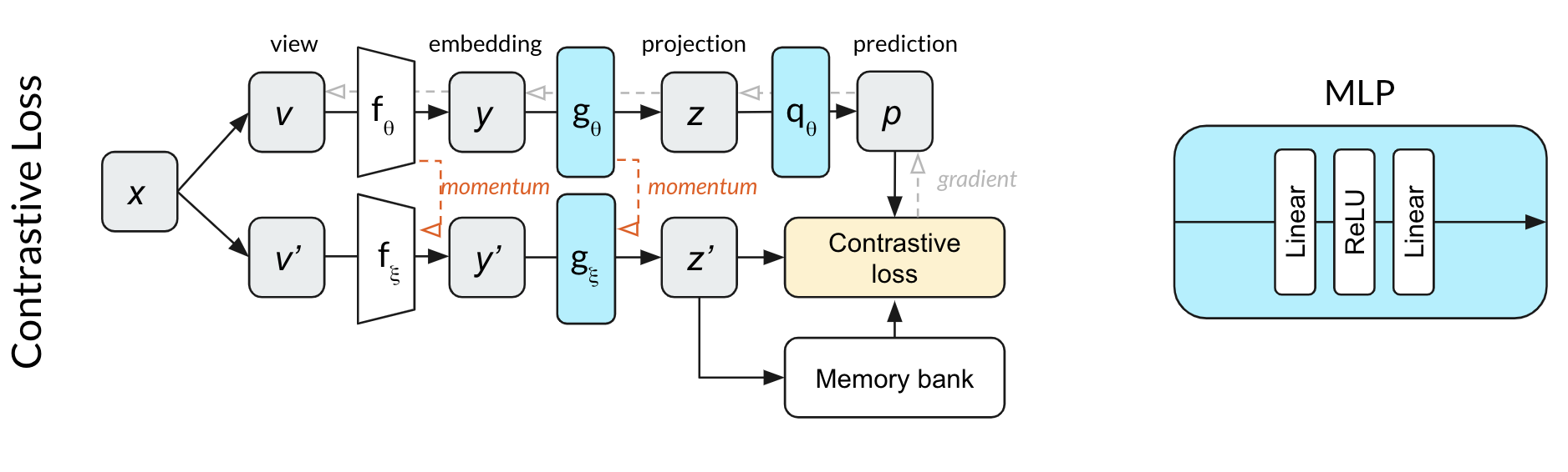 Contrastive loss architecture