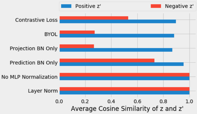 Contrastive loss architecture