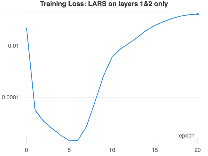 Learning rate for LARS on layer1 and layer2 only