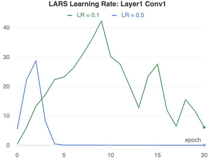 Learning rate for LARS on MLPs only