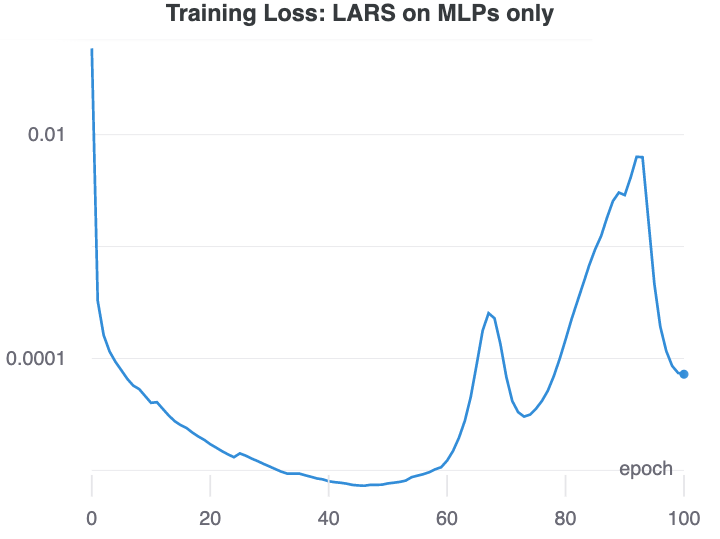 Training loss for LARS on MLPs only