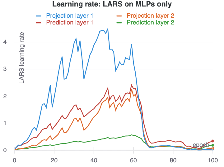 Learning rate for LARS on MLPs only